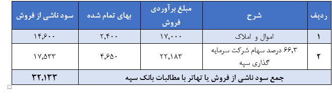 شفاف‌سازی سرمایه گذاری امید در خصوص تسویه بدهی سنواتی به بانک سپه