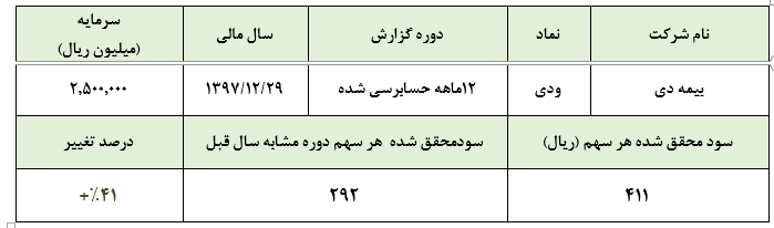 رشد سود فروش سرمایه‌گذاری‌ها، عامل اصلی افزایش سود شرکت