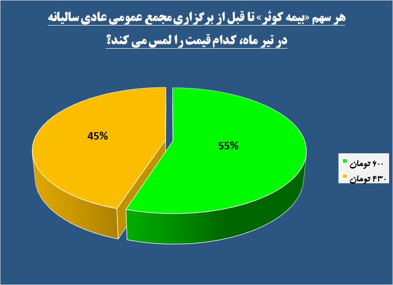 نگارش یک نظرسنجی روی تابلوی معاملات / «کوثر» 2 برابر شد