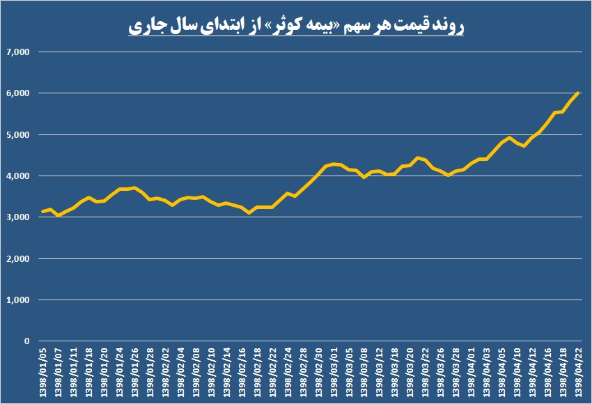 نگارش یک نظرسنجی روی تابلوی معاملات / «کوثر» 2 برابر شد