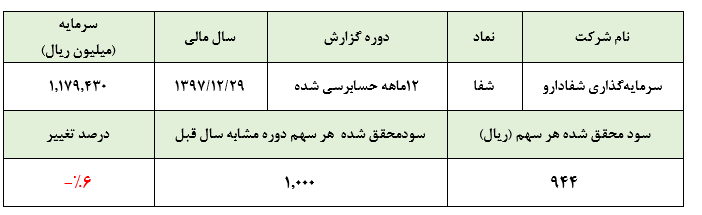 افت سود «شفا» در سال 97
