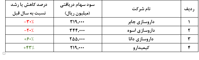 افت سود «شفا» در سال 97 افت سود «شفا» در سال 97