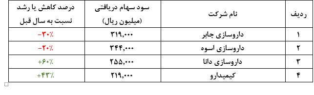 افت سود «شفا» در سال 97