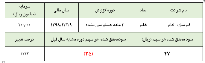 فنر قیمت سهم «خفنر» با سودآوری این شرکت تناسبی ندارد: