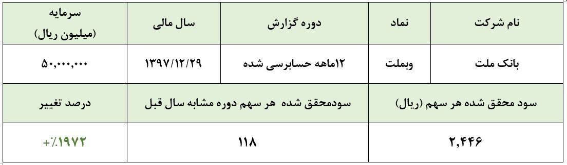 سود ناچیز در جیب سهامدار / خوشحالی چند باره این بانک از تسعیر