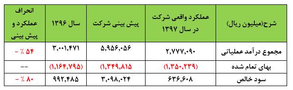 تجربه‌ای تلخ به نام «های وب» برای بورس