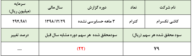 تحقق سود 79 ریالی به ازای هر سهم «کترام» در سه ماهه نخست سال 1398 :