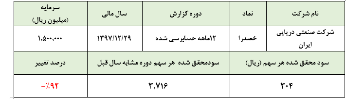 کاهش سود خالص «خصدرا» در سال 97/ افزایش درآمدهای شرکت و امیدواری به بهبود عملکرد شرکت کاهش سود خالص «خصدرا» در سال 97/ افزایش درآمدهای شرکت و امیدواری به بهبود عملکرد شرکت
