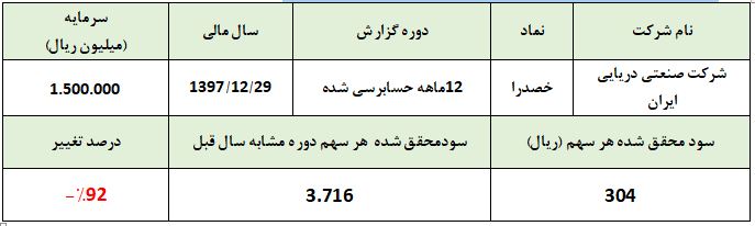 افزایش درآمد و امید به بهبود عملکرد این شرکت