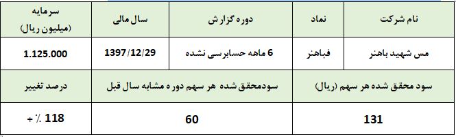 عملکرد ضعیف از 