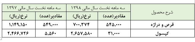 این داروساز انتظارات را برآورده نکرد: