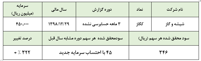 عملکرد قابل توجه «کگاز» در عملکرد سه ماهه نخست سال مالی 1398: