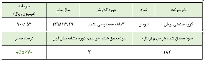 «لبوتان» در سه ماهه نخست 182 ریال به ازای هر سهم سود محقق ساخت