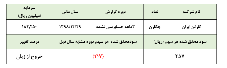 ادامه روند کسب زیان عملیاتی «چکارن» در سال جاری/ کسب سودغیرعملیاتی در سه ماهه نخست