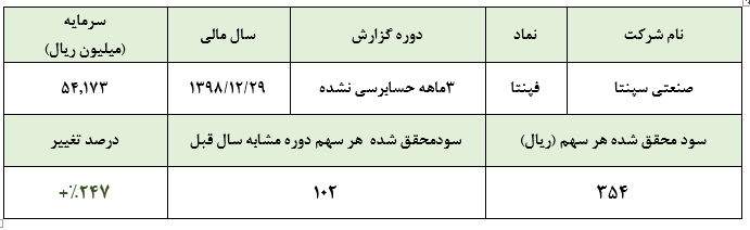 کسب سود 354 ریالی هر سهم «فپنتا» در سه ماهه نخست سال مالیعدم تناسب جدی سودآوری با قیمت سهام شرکت