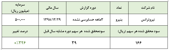 سود 166 ریالی هر سهم «بنیرو» در سال 97