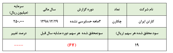 بزرگ شدن حباب‌ها ادامه دارد: تحقق 19 ریال سود سه ماهه از سهمی 40000 ریالی: