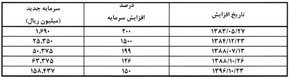 درآمد عملیاتی حبندر 54 درصد افزایش یافت / معافیت مالیاتی 100 درصدی طرح های بندر انزلی