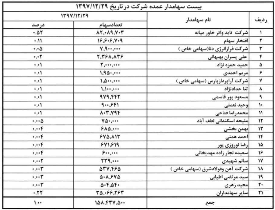 درآمد عملیاتی حبندر 54 درصد افزایش یافت / معافیت مالیاتی 100 درصدی طرح های بندر انزلی