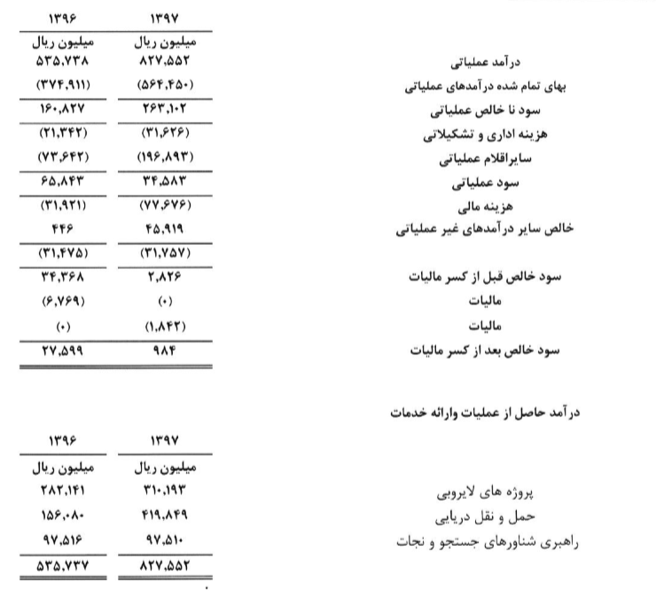 درآمد عملیاتی حبندر 54 درصد افزایش یافت / معافیت مالیاتی 100 درصدی طرح های بندر انزلی درآمد عملیاتی حبندر 54 درصد افزایش یافت / معافیت مالیاتی 100 درصدی طرح های بندر انزلی