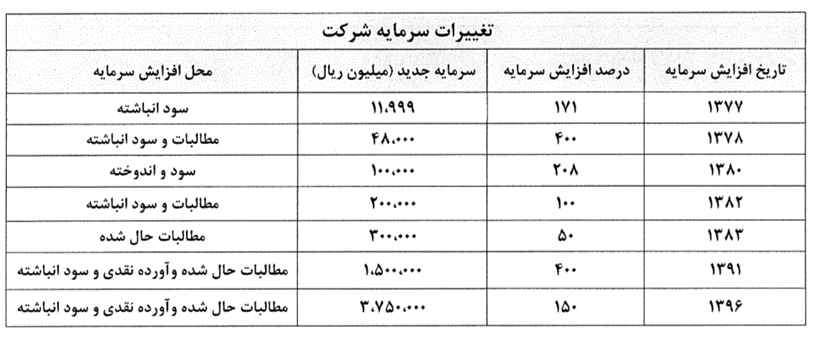 تقسیم سود 350 ریالی شرکت ایران ترانسفو بین سهامداران در سال 97 تقسیم سود 350 ریالی شرکت ایران ترانسفو بین سهامداران در سال 97