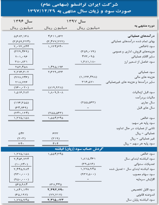 تقسیم سود 350 ریالی شرکت ایران ترانسفو بین سهامداران در سال 97 تقسیم سود 350 ریالی شرکت ایران ترانسفو بین سهامداران در سال 97