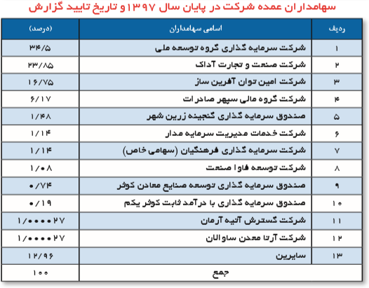 تقسیم سود 350 ریالی شرکت ایران ترانسفو بین سهامداران در سال 97