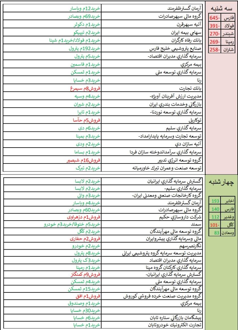 معرفی قوی ترین و ضعیف ترین عملکرد هفته / «قاسم» و «خودرو» در صدر فهرست