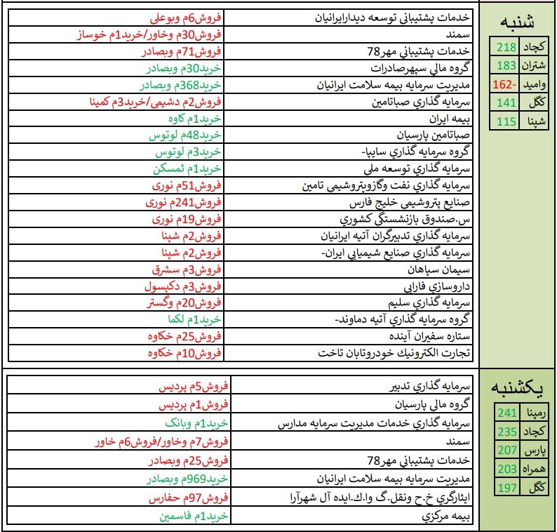 معرفی قوی ترین و ضعیف ترین عملکرد هفته / «قاسم» و «خودرو» در صدر فهرست