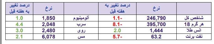 معرفی قوی ترین و ضعیف ترین عملکرد هفته / «قاسم» و «خودرو» در صدر فهرست