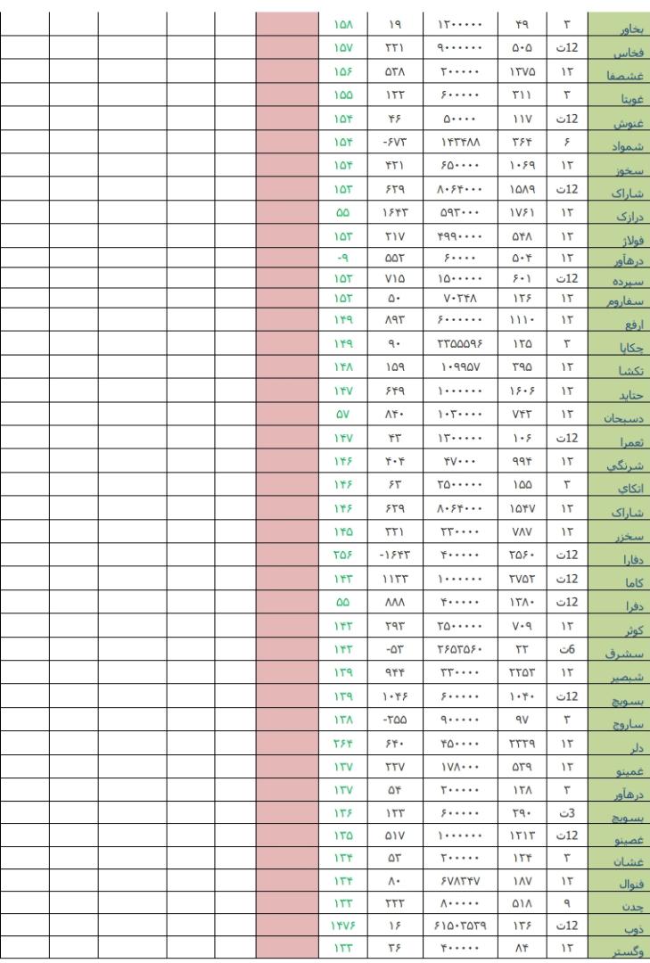 معرفی قوی ترین و ضعیف ترین عملکرد هفته / «قاسم» و «خودرو» در صدر فهرست