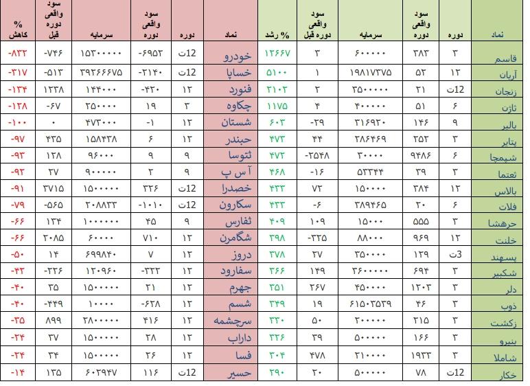 معرفی قوی ترین و ضعیف ترین عملکرد هفته / «قاسم» و «خودرو» در صدر فهرست