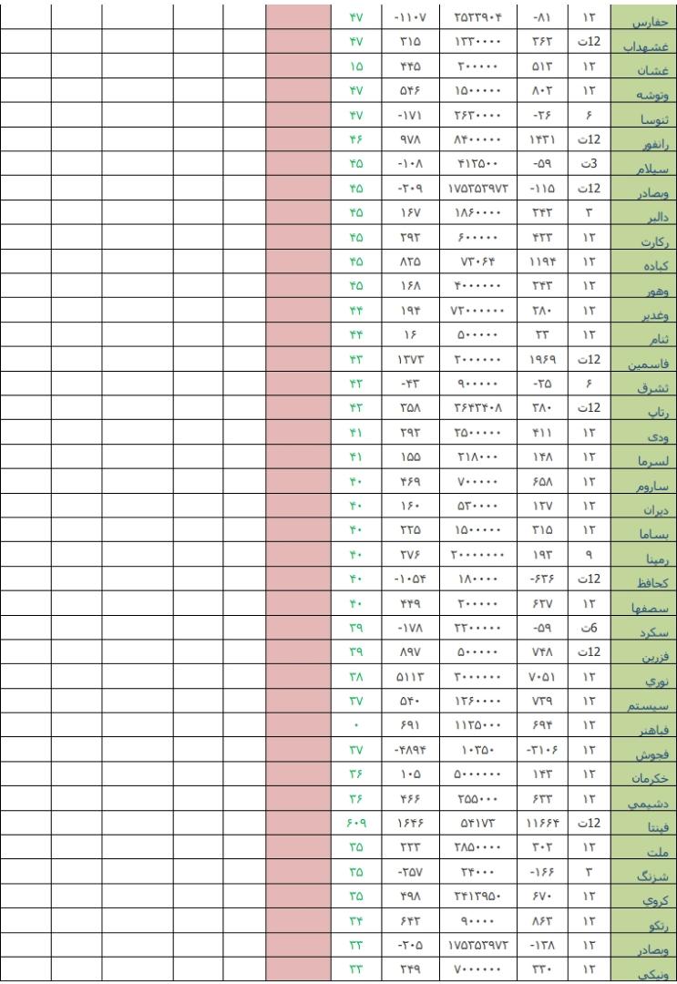 معرفی قوی ترین و ضعیف ترین عملکرد هفته / «قاسم» و «خودرو» در صدر فهرست
