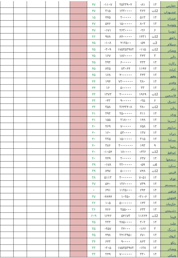 معرفی قوی ترین و ضعیف ترین عملکرد هفته / «قاسم» و «خودرو» در صدر فهرست