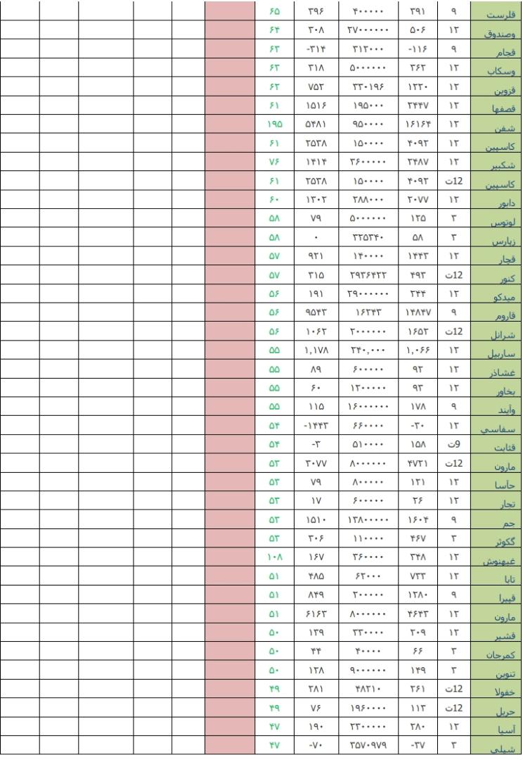 معرفی قوی ترین و ضعیف ترین عملکرد هفته / «قاسم» و «خودرو» در صدر فهرست