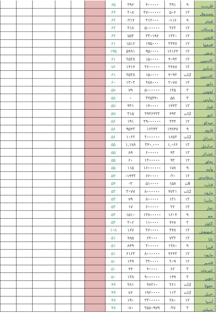 معرفی قوی ترین و ضعیف ترین عملکرد هفته / «قاسم» و «خودرو» در صدر فهرست