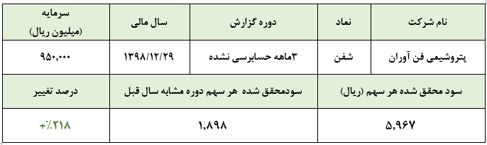 سود جالب توجه پتروشیمی فن آوران در سه ماهه نخست سال مالی/ افزایش نرخ ارز، عامل اصلی رشد سودآوری