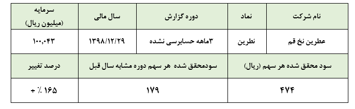 عملکرد سه ماهه مناسب «نطرین»، 9 ماه پس از ورود به فرابورس