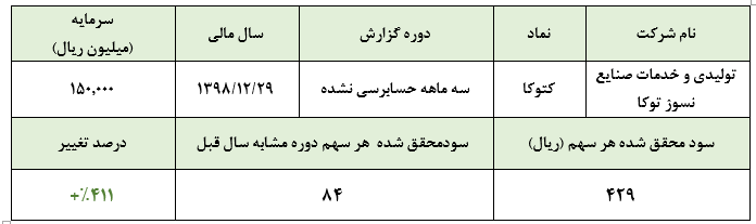 سود 429 ریالی هر سهم «کتوکا» در سه ماهه نخست سال مالی/ افت حاشیه سود نسبت به فصل گذشته سود 429 ریالی هر سهم «کتوکا» در سه ماهه نخست سال مالی/ افت حاشیه سود نسبت به فصل گذشته