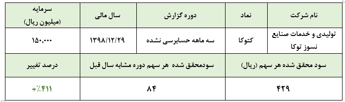 سود 429 ریالی هر سهم «کتوکا» در سه ماهه نخست سال مالی/ افت حاشیه سود نسبت به فصل گذشته