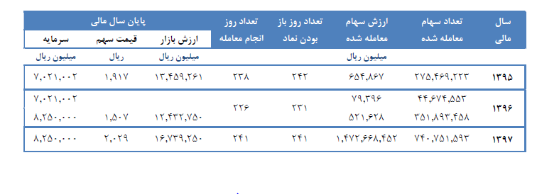 رشد 167 درصدی شرکتهای زیرمجموعه سکوی پرتاب قیمت سهام «وبشهر» رشد 167 درصدی شرکتهای زیرمجموعه سکوی پرتاب قیمت سهام «وبشهر»