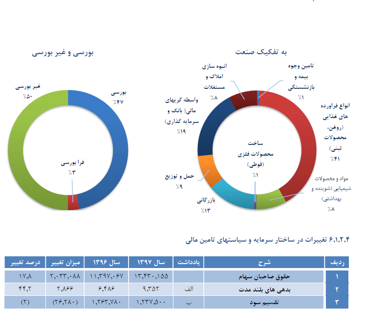 رشد 167 درصدی شرکتهای زیرمجموعه سکوی پرتاب قیمت سهام «وبشهر» رشد 167 درصدی شرکتهای زیرمجموعه سکوی پرتاب قیمت سهام «وبشهر»