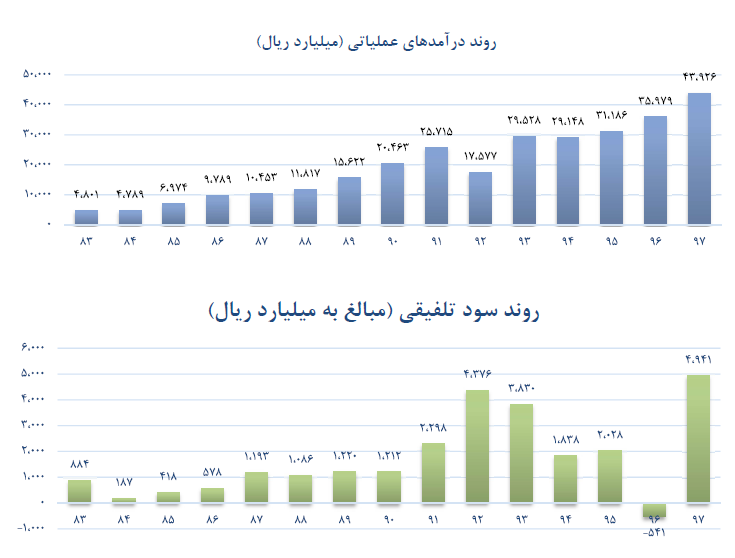 رشد 167 درصدی شرکت‌های زیرمجموعه سکوی پرتاب قیمت سهام «وبشهر»