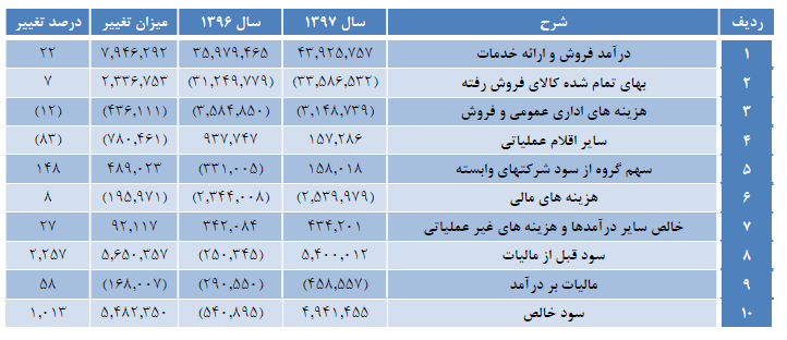رشد 167 درصدی شرکتهای زیرمجموعه سکوی پرتاب قیمت سهام «وبشهر» رشد 167 درصدی شرکتهای زیرمجموعه سکوی پرتاب قیمت سهام «وبشهر»