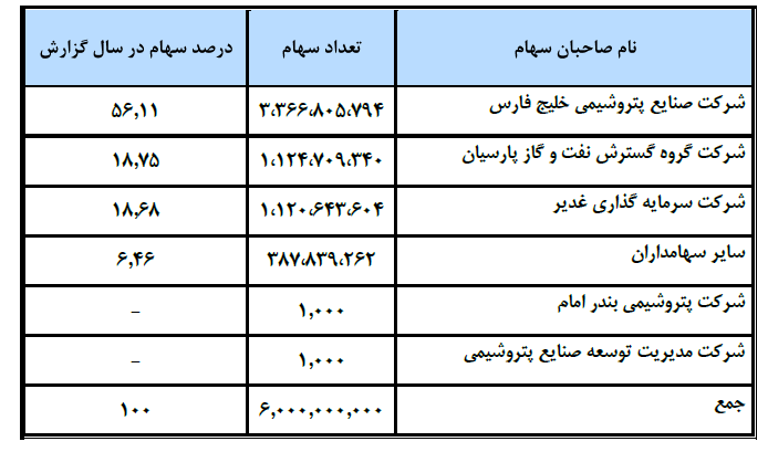 افزایش میزان فروش محصولات پارس در سال جاری