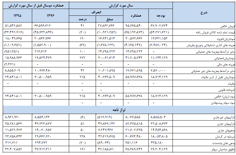 افزایش میزان فروش محصولات پارس در سال جاری