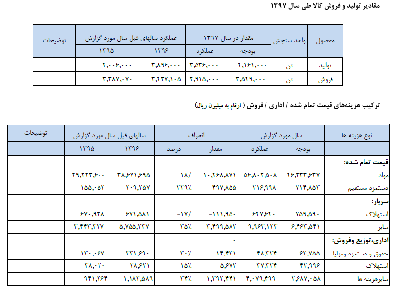 افزایش میزان فروش محصولات پارس در سال جاری