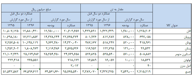 افزایش میزان فروش محصولات پارس در سال جاری