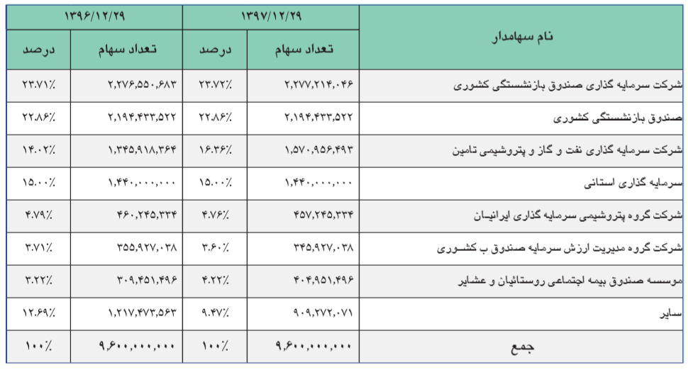 عبور پتروشیمی جم از مانع تحریم/ توسعه صادرات محصولات در سالهای آینده عبور پتروشیمی جم از مانع تحریم/ توسعه صادرات محصولات در سالهای آینده