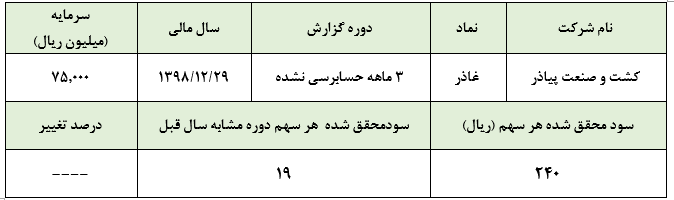 سود محقق شده‌ای که با قیمت سهام این شرکت تناسب ندارد :